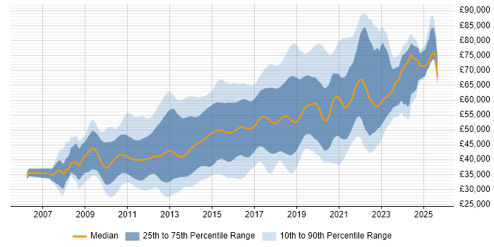 Salary distribution trend for jobs in London citing Symfony