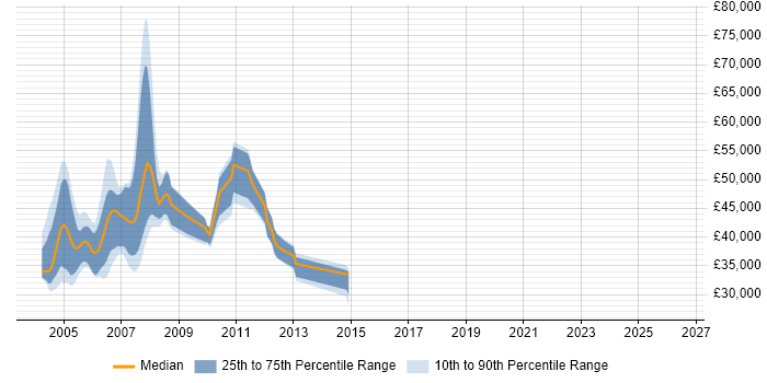 Salary distribution trend for jobs in London citing Symposium