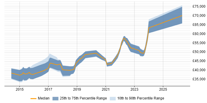Salary distribution trend for jobs in London citing Synology