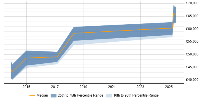 Salary distribution trend for jobs in London citing Synthetic Monitoring Salary distribution trend for jobs in London citing Synthetic Monitoring