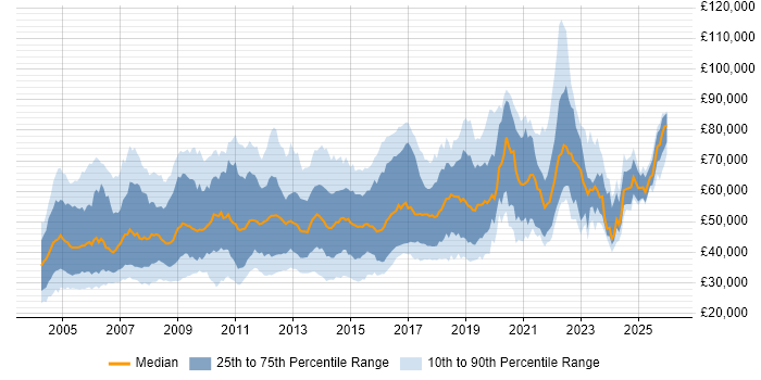 Salary distribution trend for jobs in London citing System Testing
