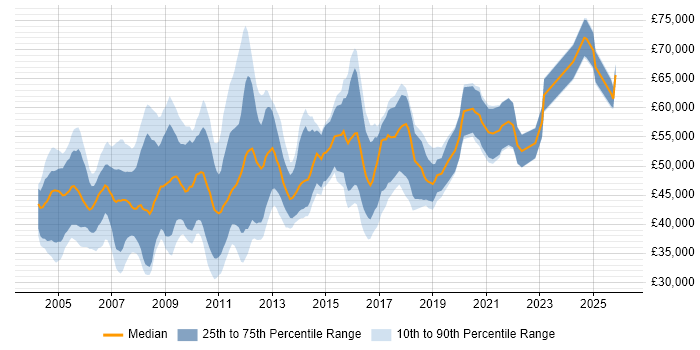 Salary distribution trend for Systems Accountant job vacancies in London