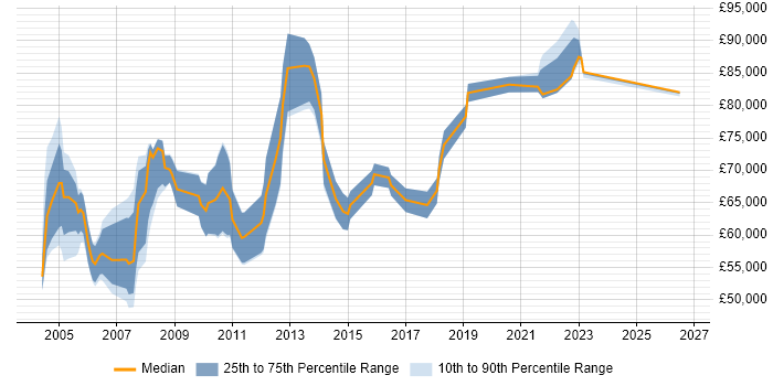Salary distribution trend for Systems Delivery Manager job vacancies in London