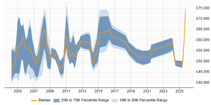 Salary distribution trend for Systems Designer job vacancies in London