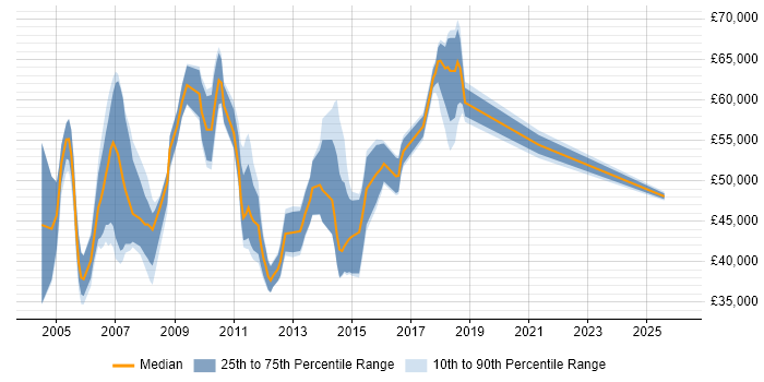 Salary distribution trend for Systems Development Analyst job vacancies in London