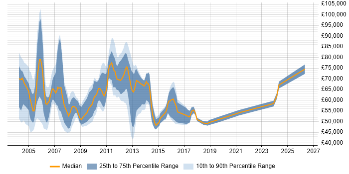 Salary distribution trend for Systems Development Manager job vacancies in London