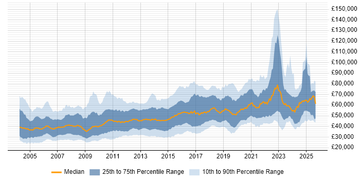 Salary distribution trend for Systems Engineer job vacancies in London