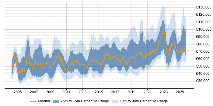 Salary distribution trend for jobs in London citing Systems Engineering