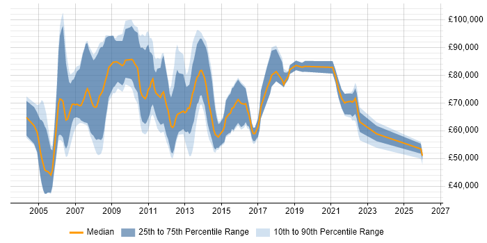 Salary distribution trend for Systems Integration Manager job vacancies in London