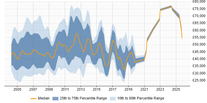Salary distribution trend for jobs in London citing Systems Management Server (SMS)