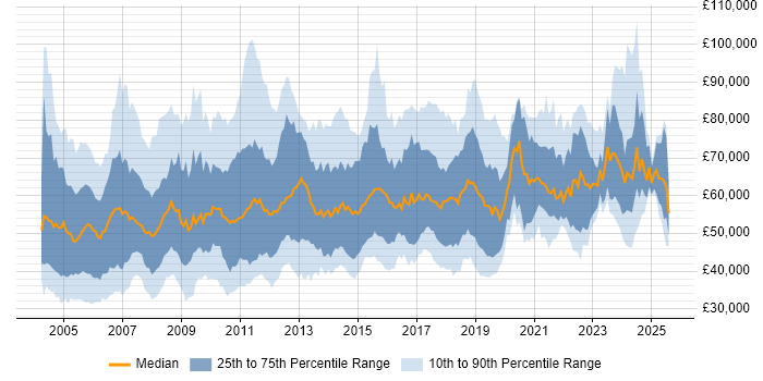 Salary distribution trend for Systems Manager job vacancies in London