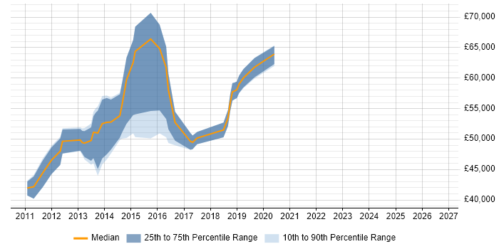 Salary distribution trend for Systems Monitoring Engineer job vacancies in London