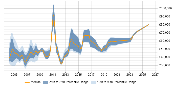 Salary distribution trend for Systems Programmer job vacancies in London