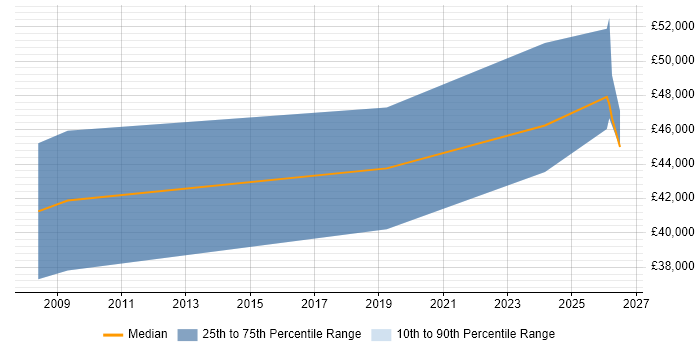 Salary distribution trend for Systems Safety Engineer job vacancies in London