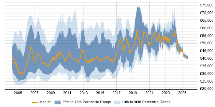 Salary distribution trend for Systems Support Analyst job vacancies in London