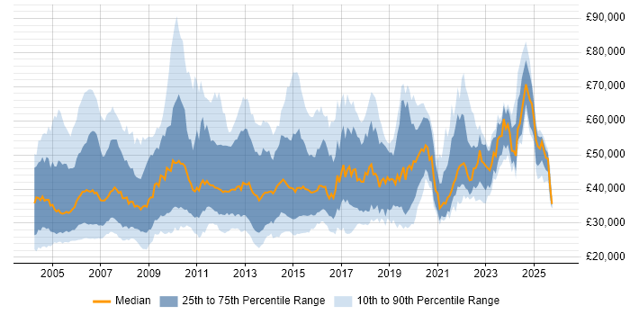 Salary distribution trend for Systems Support job vacancies in London