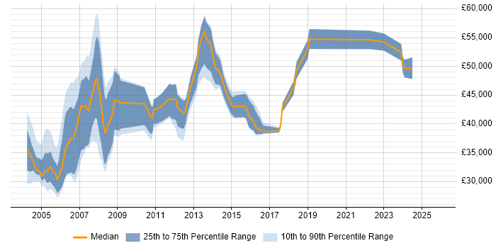 Salary distribution trend for Systems Test Analyst job vacancies in London