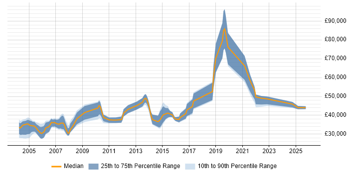 Salary distribution trend for Systems Test Engineer job vacancies in London