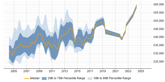 Salary distribution trend for Systems Tester job vacancies in London