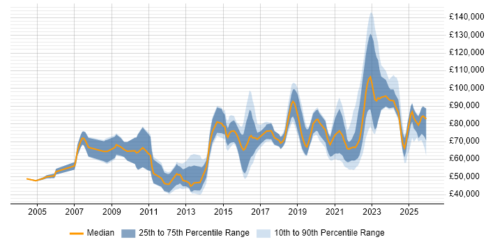 Salary distribution trend for jobs in London citing Systems Thinking
