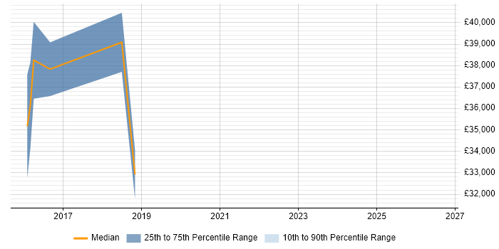Salary distribution trend for SystmOne Analyst job vacancies in London