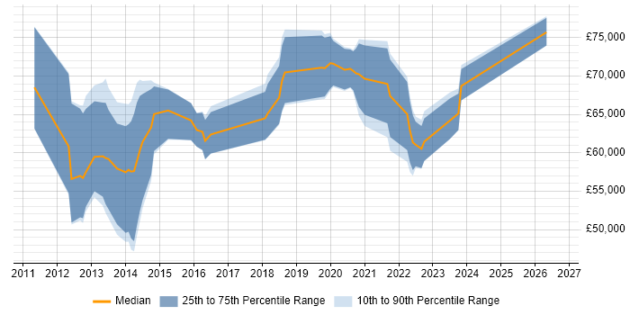 Salary distribution trend for jobs in London citing SysTrack
