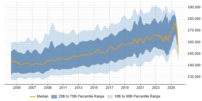 Salary distribution trend for jobs in London citing T-SQL