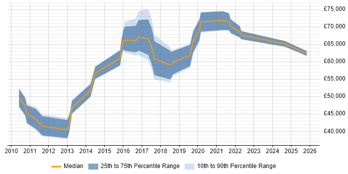 Salary distribution trend for T24 Developer job vacancies in London