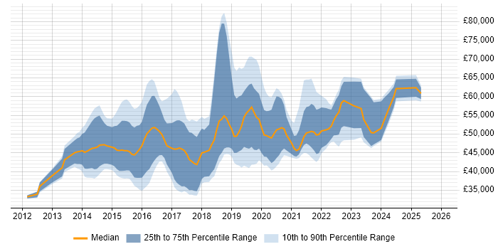 Salary distribution trend for Tableau Analyst job vacancies in London