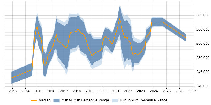 Salary distribution trend for jobs in London citing Tableau Certification