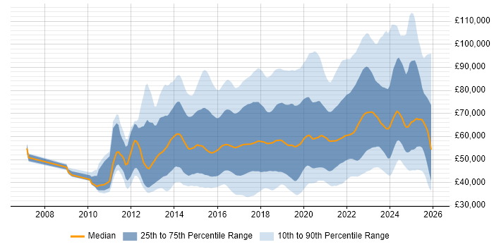 Salary distribution trend for jobs in London citing Tableau