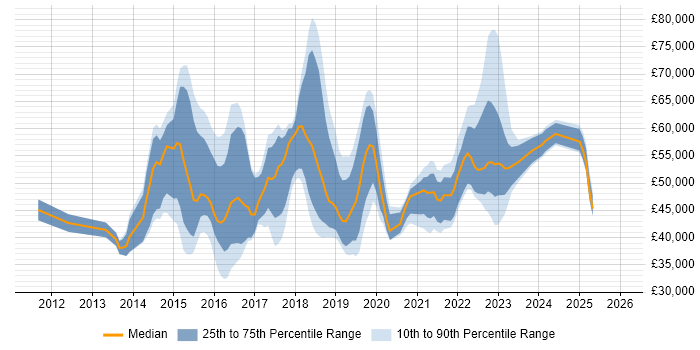 Salary distribution trend for jobs in London citing Tag Management