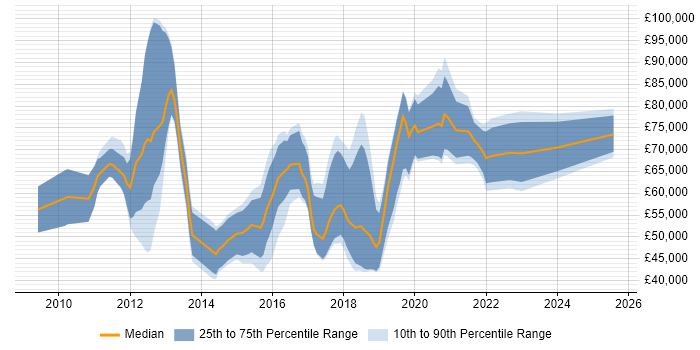 Salary distribution trend for jobs in London citing Tagetik Salary distribution trend for jobs in London citing Tagetik