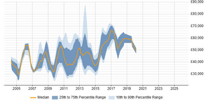 Salary distribution trend for jobs in London citing Tandberg