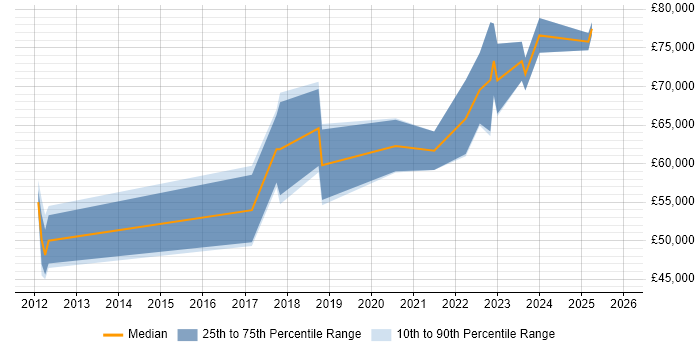 Salary distribution trend for jobs in London citing Tanium