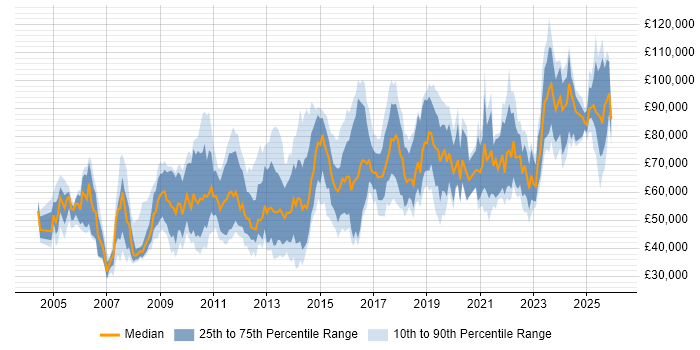 Salary distribution trend for jobs in London citing Taxonomies