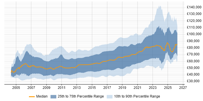 Salary distribution trend for jobs in London citing TDD