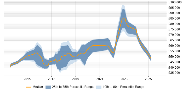 Salary distribution trend for jobs in London citing Tealium