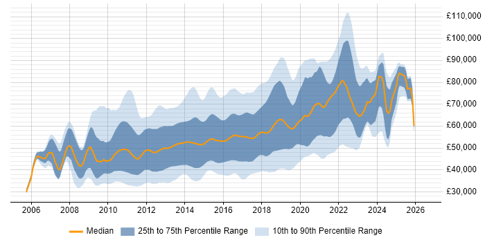 Salary distribution trend for jobs in London citing Team Foundation Server