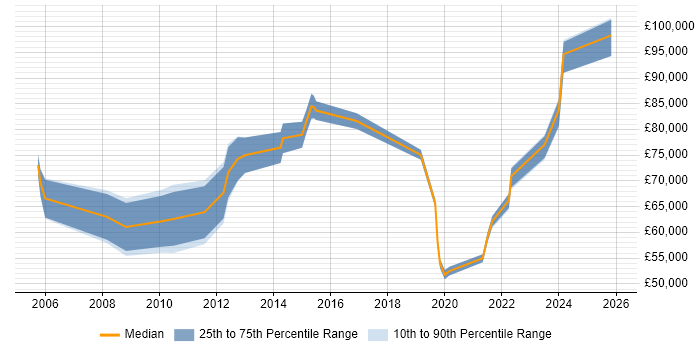 Salary distribution trend for jobs in London citing Teamcenter