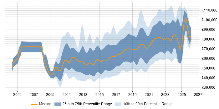 Salary distribution trend for jobs in London citing TeamCity