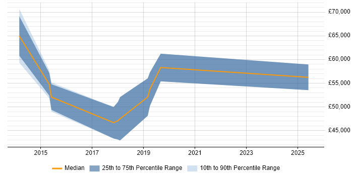 Salary distribution trend for jobs in London citing TeamGantt