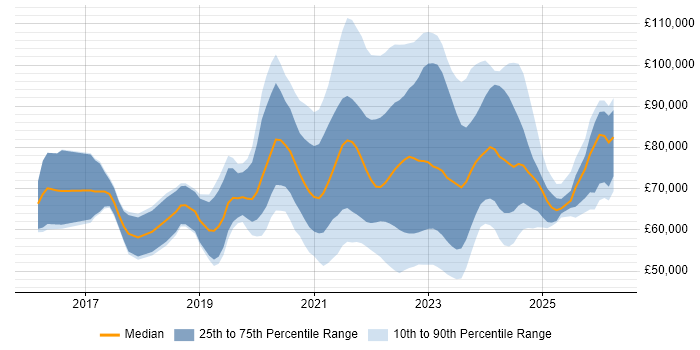 Salary distribution trend for jobs in London citing Tech for Good