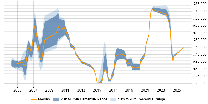Salary distribution trend for Technical Advisor job vacancies in London
