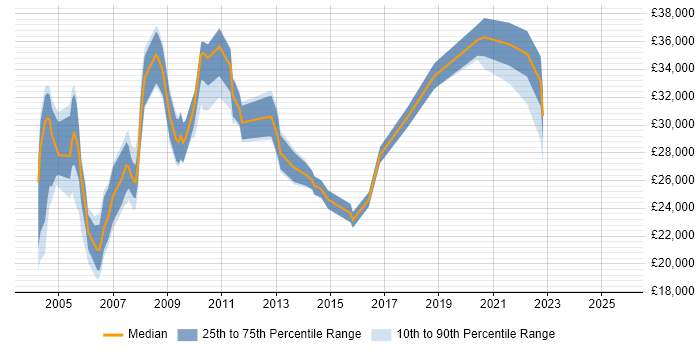 Salary distribution trend for Technical Assistant job vacancies in London
