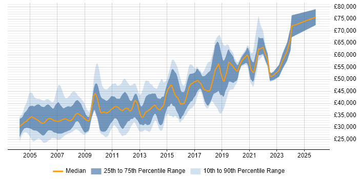 Salary distribution trend for Technical Author job vacancies in London
