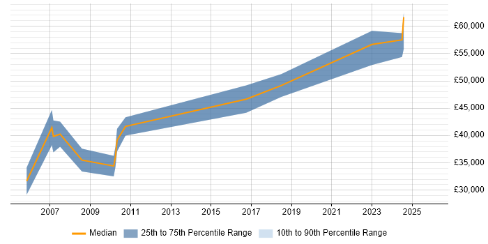 Salary distribution trend for Technical Bid Writer job vacancies in London