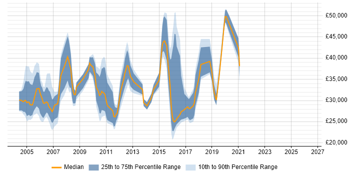 Salary distribution trend for Technical Customer Support job vacancies in London