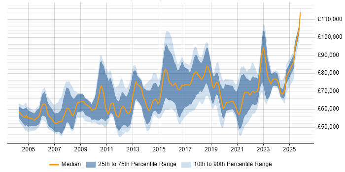 Salary distribution trend for Technical Delivery Manager job vacancies in London
