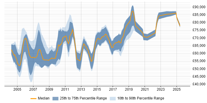 Salary distribution trend for Technical Design Authority job vacancies in London